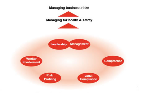 Diagram of an effective OHSAS