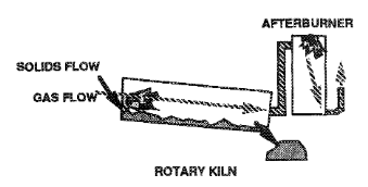 File:Diagram of a typical rotary kiln incinerator.png