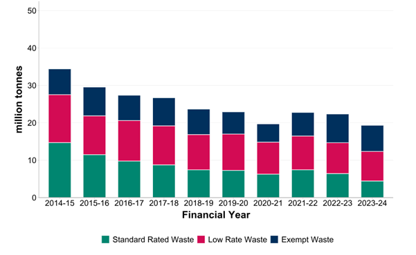 Landfill Tonnage Over Time