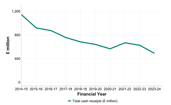 Figure 4: Total LFT receipts by financial year, in £million - Environmental Bulletin