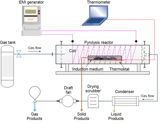 File:Pyrolysis system with a designated tube reactor.png