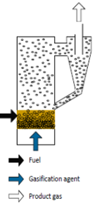 Circulating fluidised bed gasifier. All rights reserved.