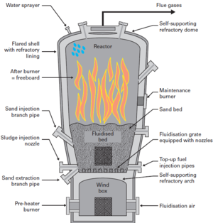 Schematic diagram of a fluidised bed furnace. All rights reserved.