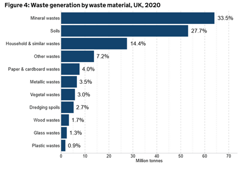 Waste generation by material - UK 2020