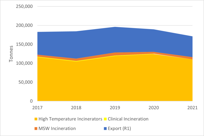 File:Hazardous Waste Incineration Graph.png