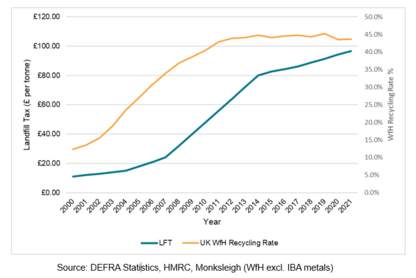 Landfill Tax vs Recycling Rates