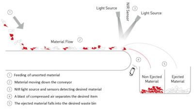 NIR Optical Sorter Diagram. All rights reserved.