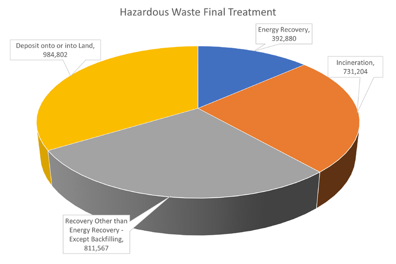 Macro Waste Final Treatment of Hazardous Waste in UK 2018