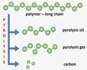 Plastic depolymerization process. All rights reserved.
