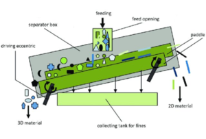 Schematic diagram of a ballistic separator.png