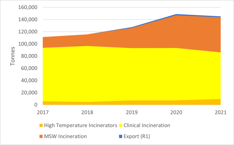 File:Clinical Waste Incineration Graph.png