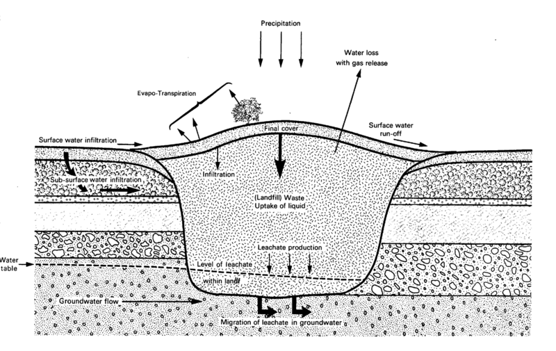 Landfill Cross section - Dilute and Disperse, no Engineering Containment