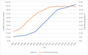 LTF Graph Compared to Recycling Rate.png