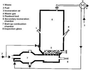 Main components of a stationary or bubbling fluidised bed.png