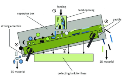 Schematic diagram of a ballistic separator. All rights reserved.