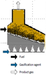 Grate gasifier. All rights reserved.