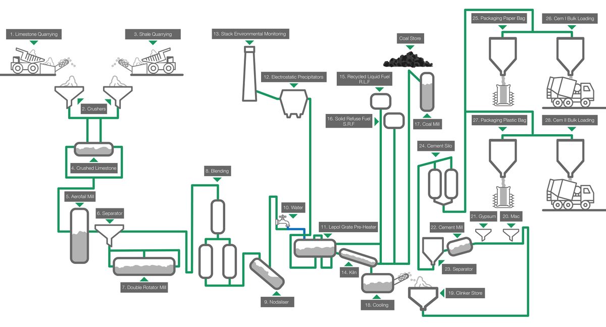 Cookstown semi-dry manufacturing process - source Aggregate Industries website