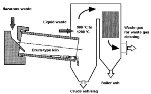 Rotary (drum-type) kiln with a post combustion chamber for hazardous waste incineration. All rights reserved.