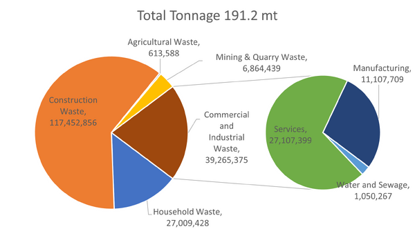 UK Waste Tonnage Summary