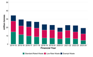 Landfill Tonnage Over Time.png
