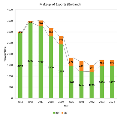 RDF and SRF Export - after CIWM presidential report 2018