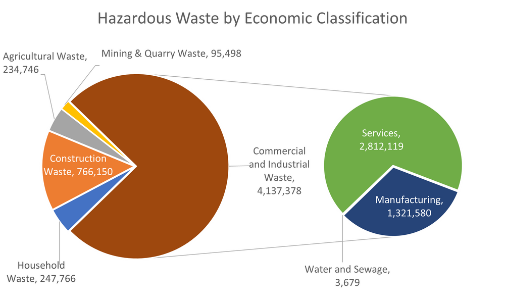 Macro Hazardous Waste Arisings 2018
