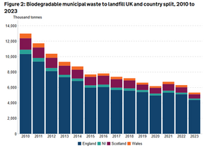 BMW to Landfill (extract from DEFRA digest)