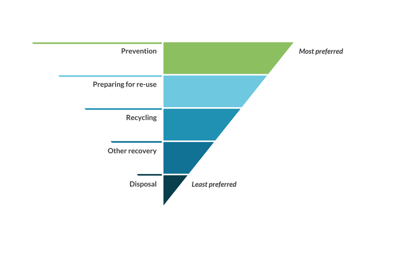 Waste Hierarchy