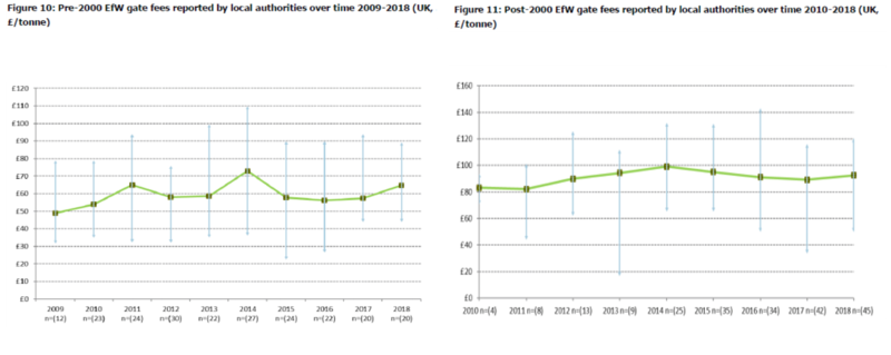 File:WRAP EFW Gate Fee Graphs.png