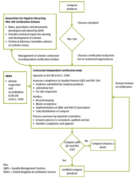 File:Certifcation Diagram Compost QP.png