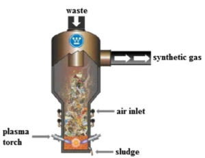 Scheme of a Plasma Incinerator Reactor. All Rights Reserved